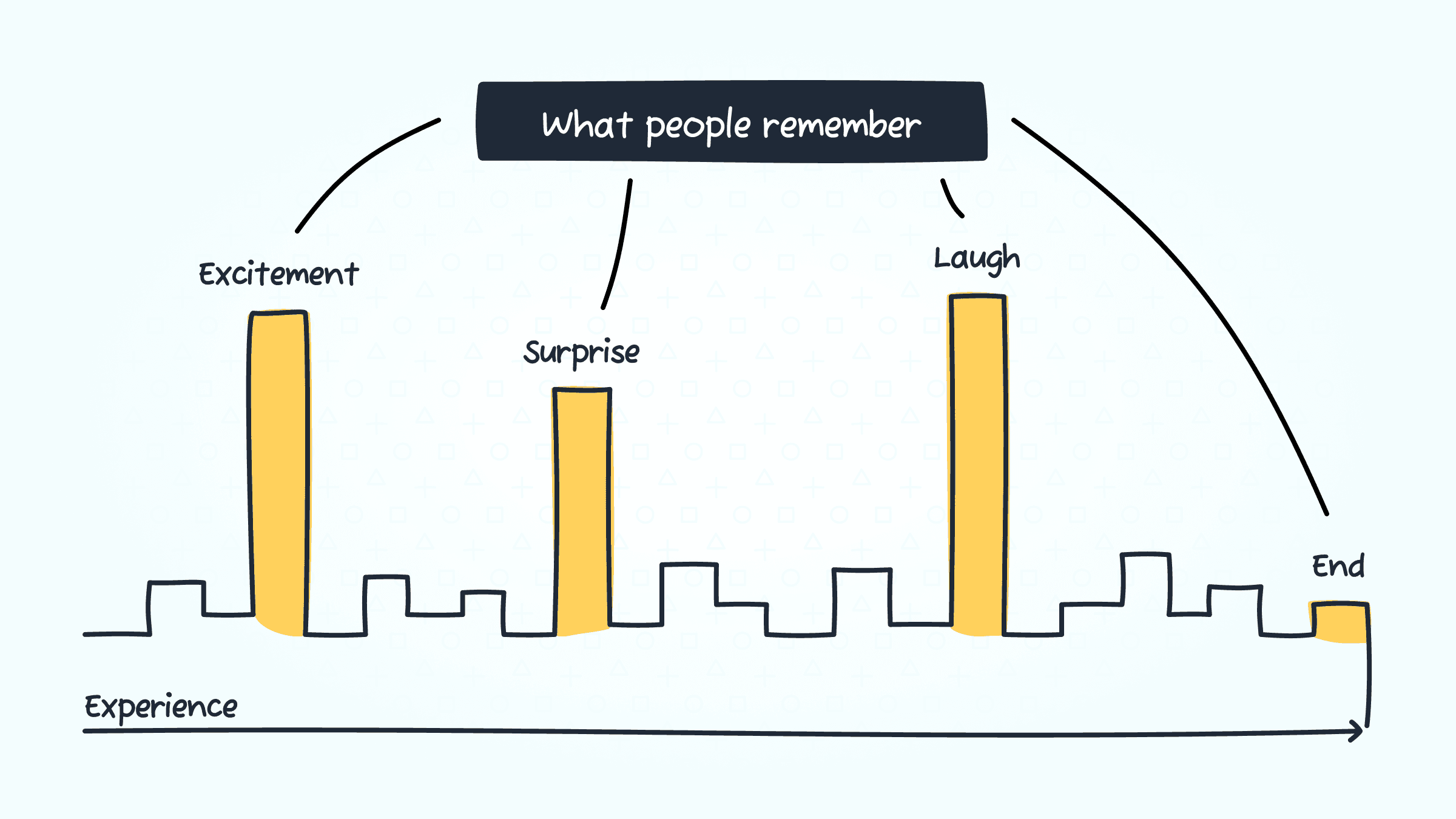 People mostly remember moments of excitement, surprise, laughter, and the ending of an experience